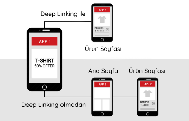 Derin Linkleme Nedir? (Deep Linking)