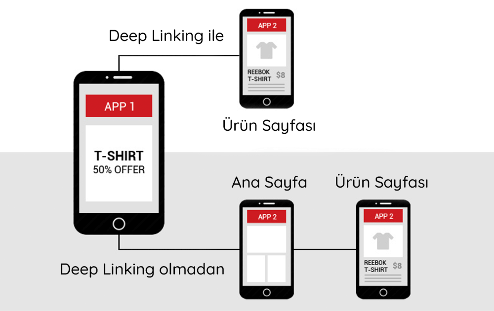 Derin Linkleme Nedir? (Deep Linking)